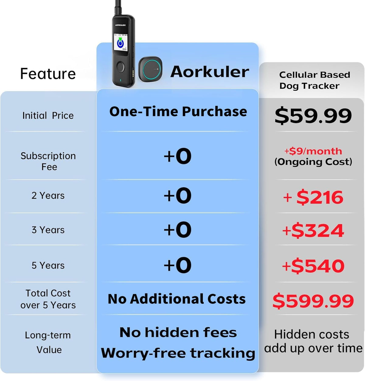 Subscription-Free GPS Dog Tracker for Off-Grid Areas